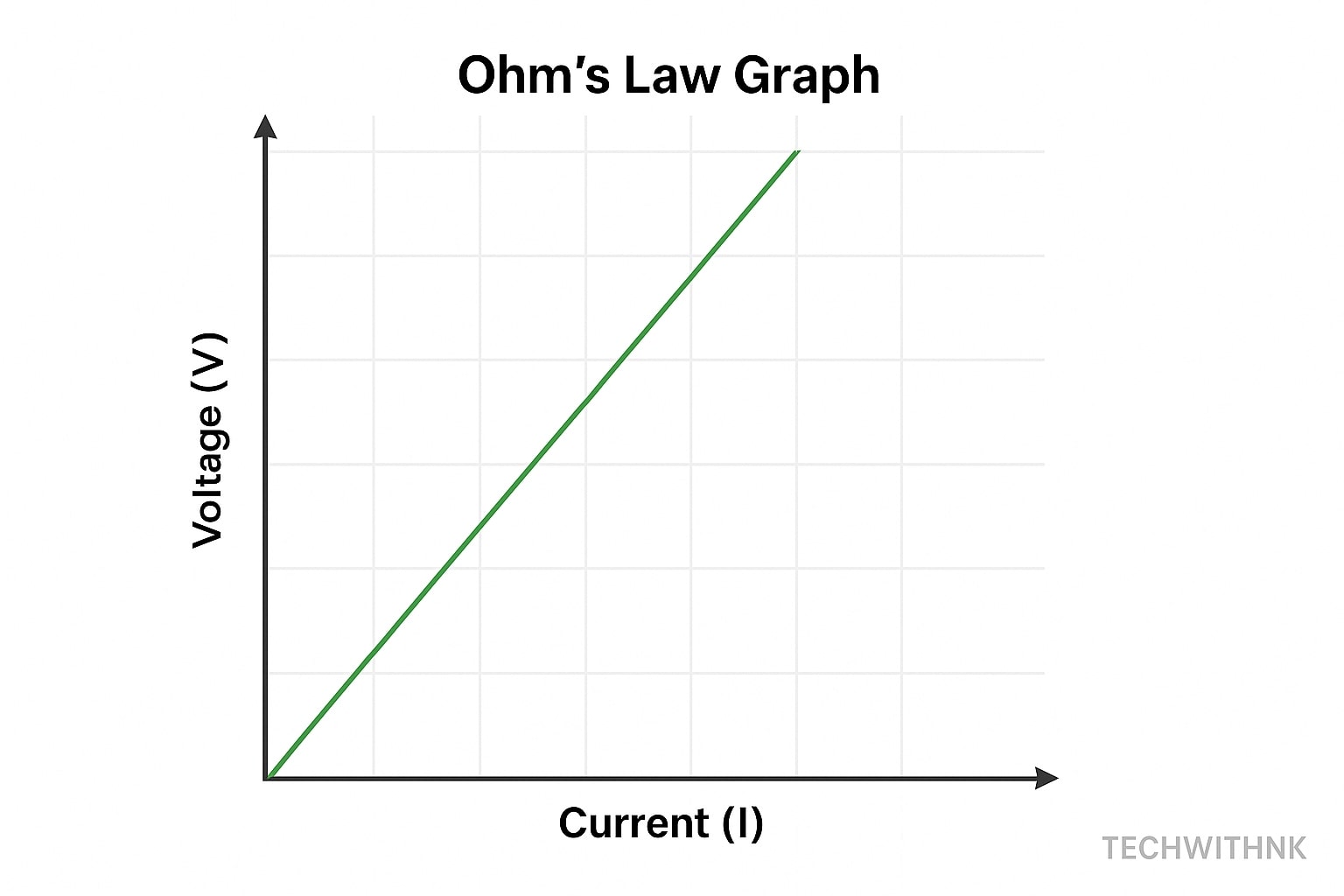 Ohm’s Law Graph – Voltage vs Current