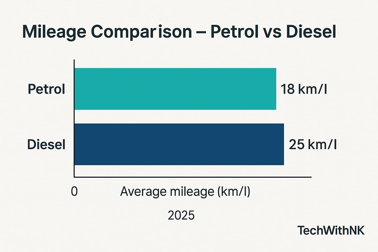 Petrol vs Diesel Engines