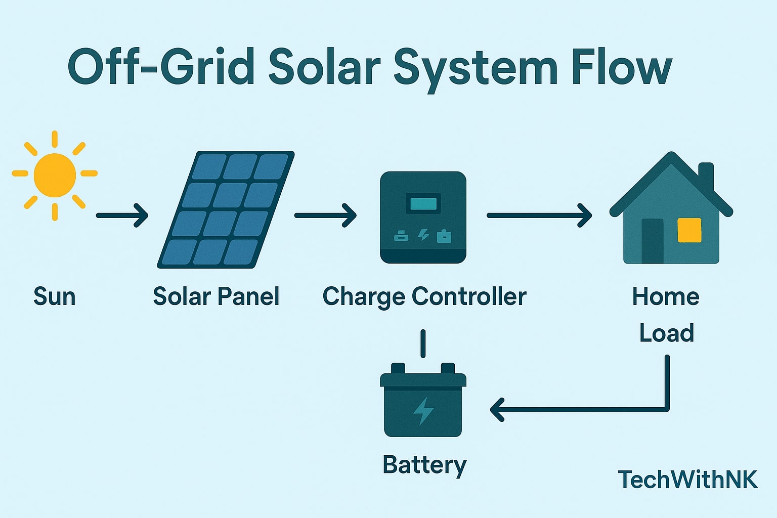 Off Grid Solar System Flow