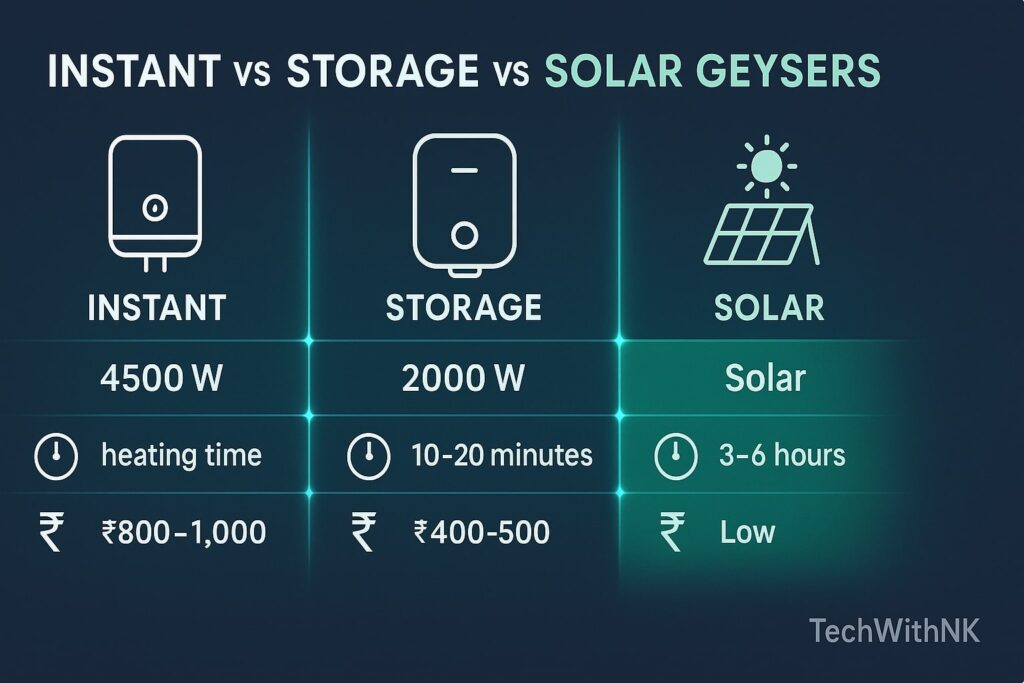 Geyser Power Consumption
