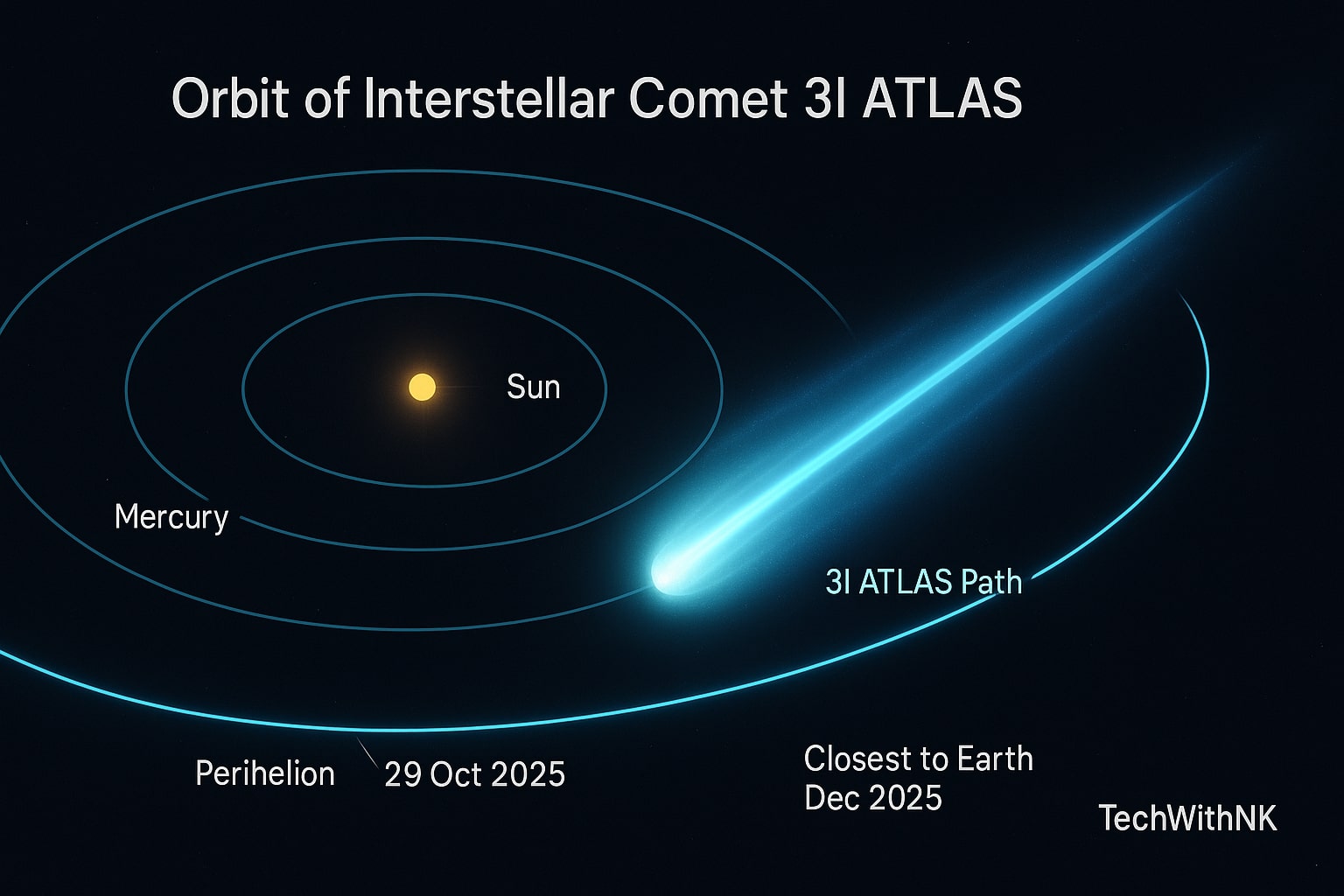 Interstellar Comet 3I/ATLAS – The Third Visitor from Beyond Our Solar System
