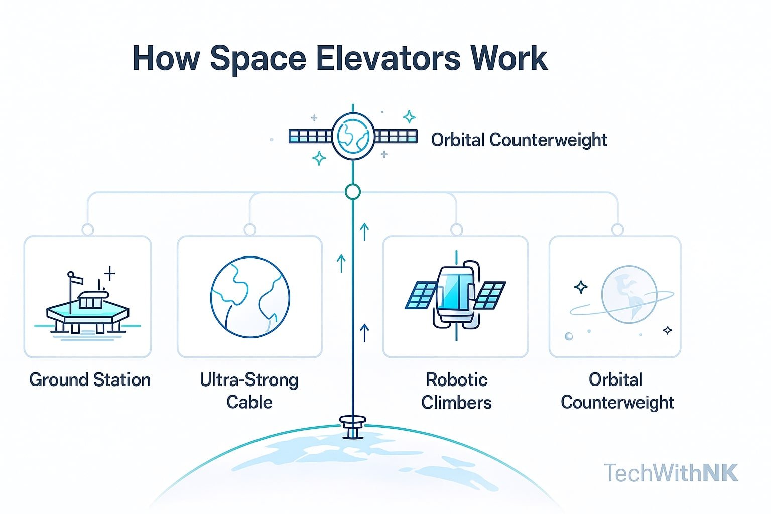 How Space Elevators Work